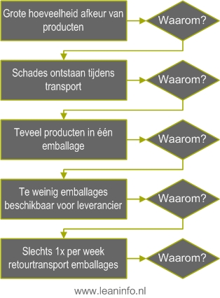 5x Waarom