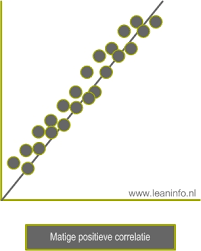 Spreidingsdiagram - De samenhang tussen twee aspecten | LeanInfo.nl