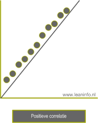 Spreidingsdiagram - De samenhang tussen twee aspecten | LeanInfo.nl