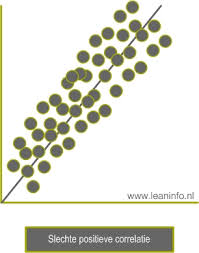 Spreidingsdiagram - De samenhang tussen twee aspecten | LeanInfo.nl